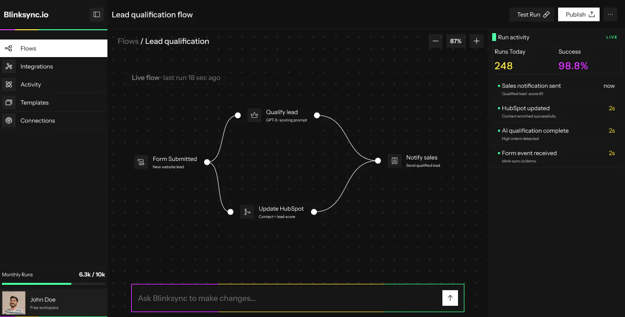 The Blinksync workflow canvas showing a lead qualification flow and a run activity panel